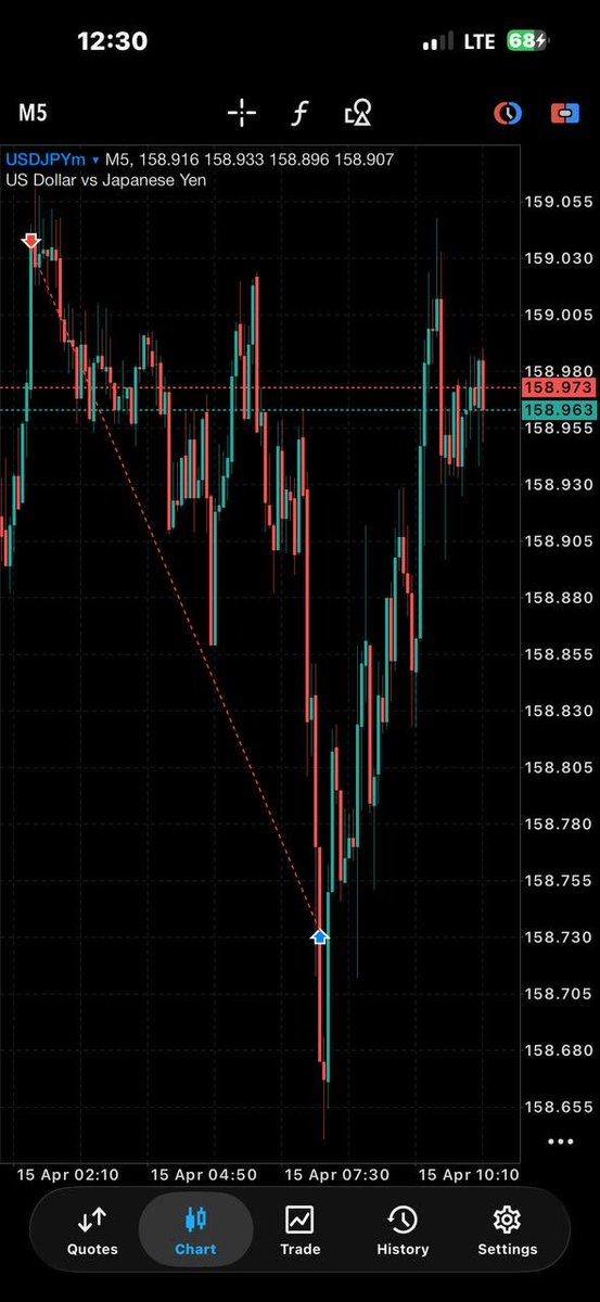 Elvisfxx's tweet image. Usdjpy
Closed out 1:13 rr

Slp🙂‍↕️

#slp #consistency only time 🙂‍↕️