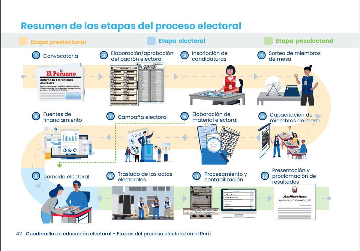 ErwinSiccha's tweet photo. OJO AL DATO
El artículo 354 del Código Penal sanciona con pena privativa de libertad no menor de 3 ni mayor a 10 años, a quien mediante violencia o amenaza, perturba o impide que se desarrolle un proceso electoral general, parlamentario, regional o municipal, o los procesos de revocatoria o referéndum.

Y ojo, el proceso electoral no solo comprende el acto mismo de sufragio, sino también la etapa poselectoral que a su vez comprende las fases de procesamiento y contabilización de actas, así como la presentación y proclamación de resultados.