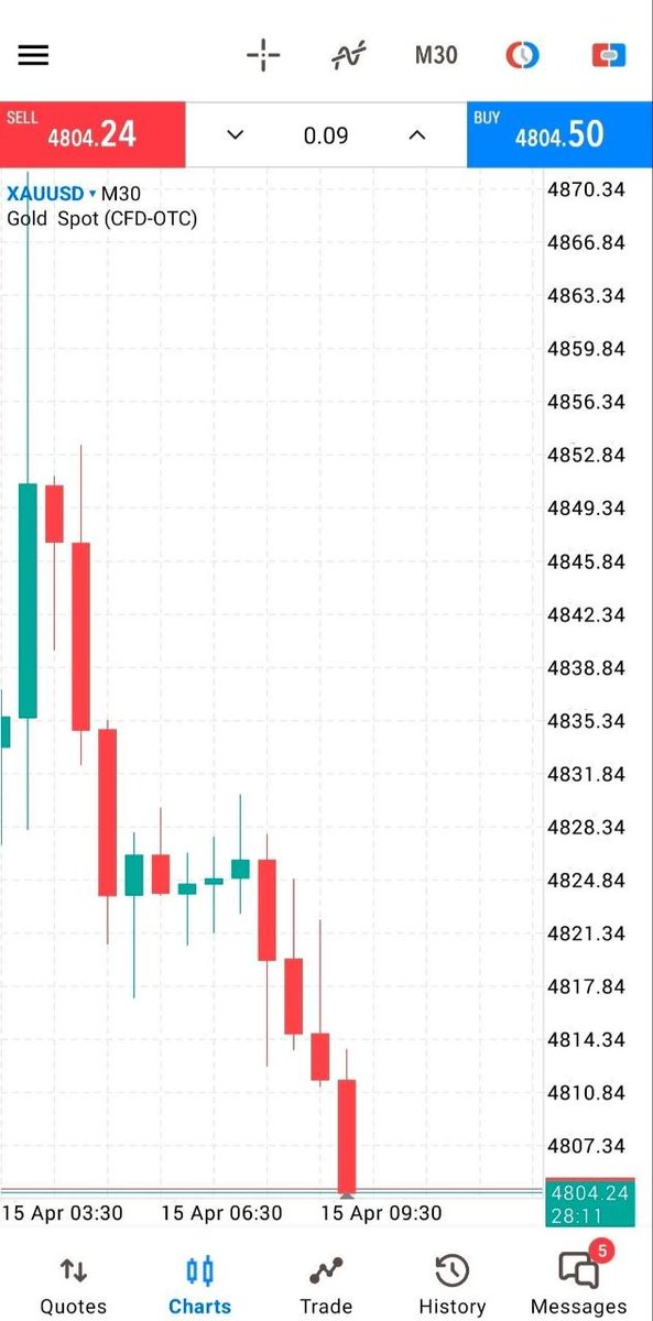 kyle_james162's tweet image. While most traders were losing, I was executing.

Over $1,000 pulled from XAUUSD with precision entries and controlled exposure.
I manage accounts. I coach serious traders.
📩 Send a message — let’s get to work
#AccountManagement #RiskManagement #GoldSniper #XAUUSD #SmartTrading
