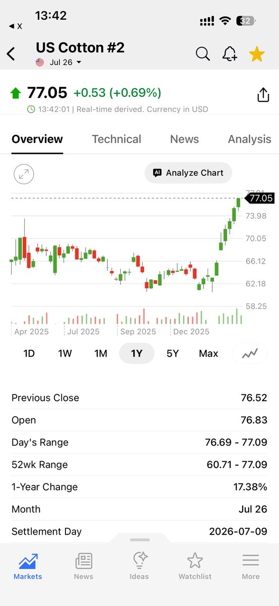 clkleinmonaco's tweet image. First it was the monetary metals #Gold #silver than industrial metals. Then it was energy and now it’s the ags!
#cotton new 52w high 😉