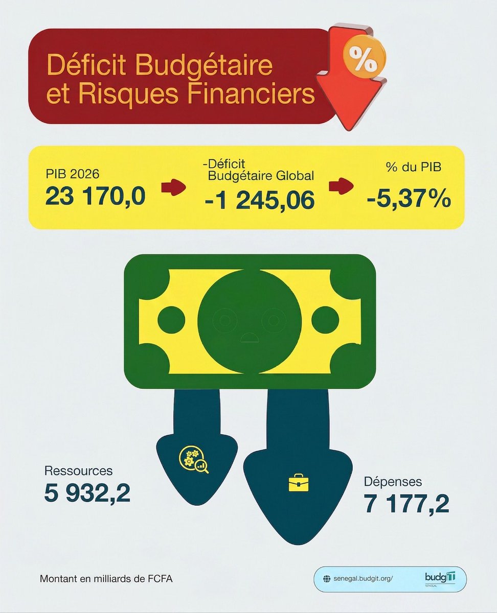 budgit_sg's tweet photo. En 2026, les dépenses dépassent les ressources :
déficit budgétaire de -5,37 % du PIB.

Un indicateur clé pour comprendre l’équilibre des finances publiques. https://t.co/Yaj6dHrUjX