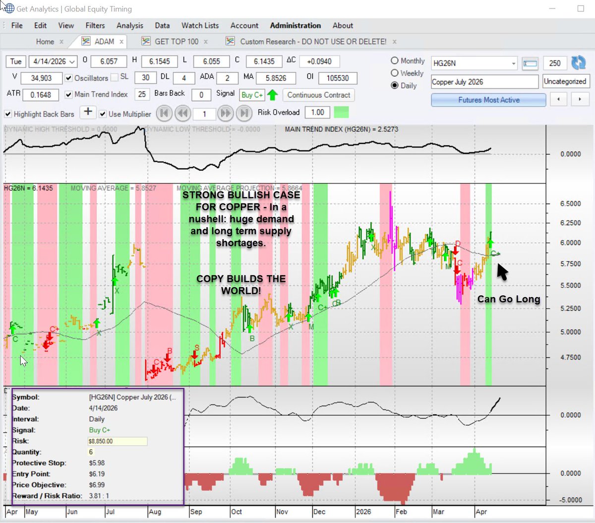 GlobalEqTiming's tweet image. #Copper #Futures - July 2025 -Can go long. 

Huge bull case for copper. Huge demand and under production of copper.

Very BULLISH Supply Demand Dynamics