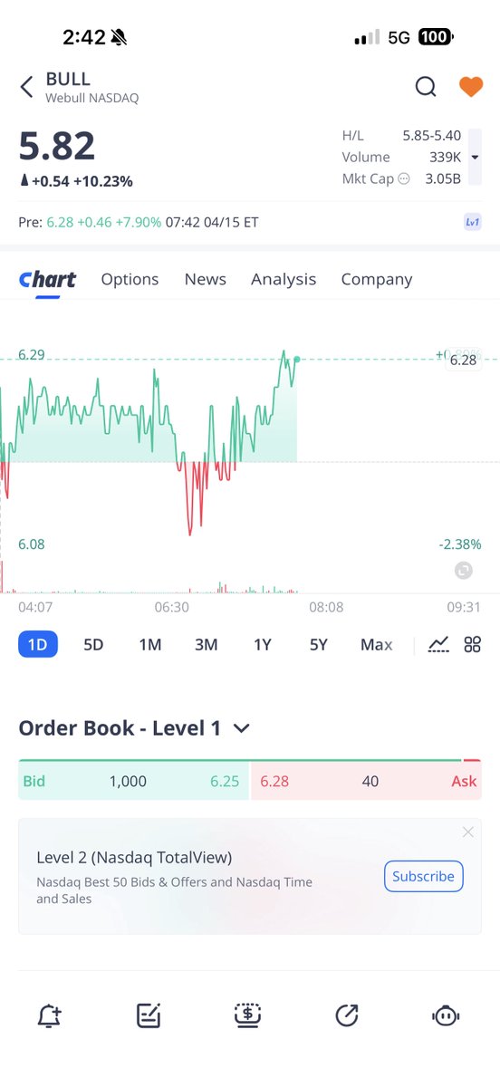 msrebh2's tweet photo. Pushing $6.28 (+7.90%) in the pre-market! 🟢 The momentum from yesterday's $3B market cap milestone is carrying straight through to this morning. You can't suppress extreme fundamental value forever. Let the math do the heavy lifting today! $BULL https://t.co/nv5jmEfjGU