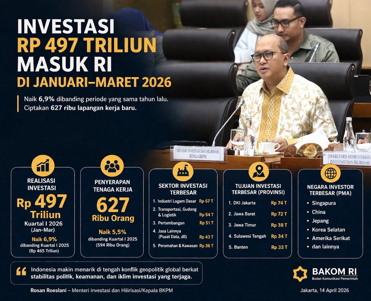 Investasi Indonesia makin positif walau dunia lagi dinamis, buktiin ekonomi kita makin kokoh dan lapangan kerja makin terbuka #InvestasiCiptakanLapanganKerja #InvestasiPerkuatEkonomi