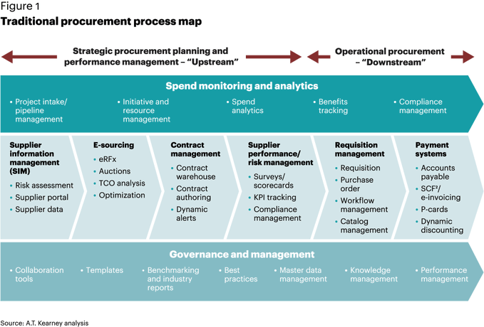NewsEdgetech's tweet image. Procurement faces a wake-up call as tectonic shifts in technology threaten to completely alter the function, leading eventually to its automation. bit.ly/2U7pFd1 @Kearney @antgrasso rt @lindagrass0 #SupplyChain #Automation #DigitalStrategy #Tech