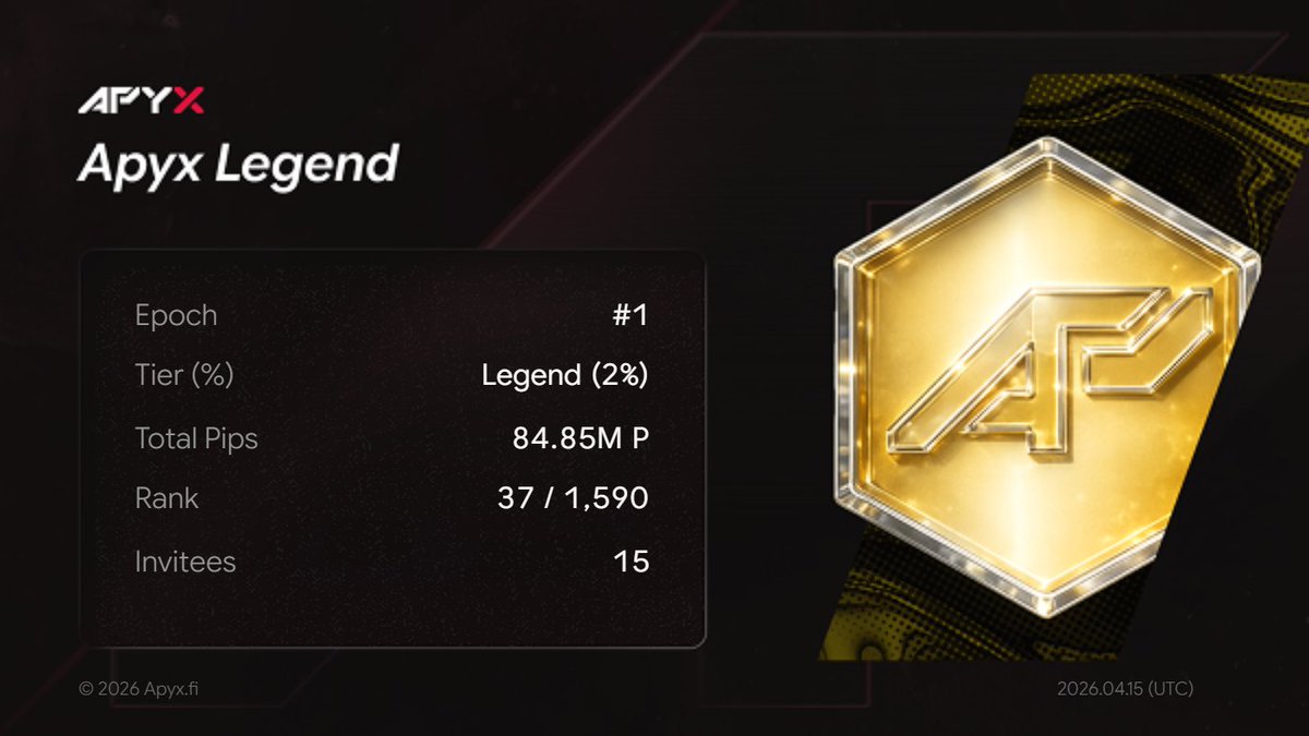 Hoonysay's tweet photo. Apyx Leaderboard is finally live

I started farming early with 32x on $apxUSD
while most people were still figuring things out

ended up securing a Legend tier spot (top 2%)
currently sitting at Rank 37 out of 1,590
with 84.85M Pips

not saying it was easy, just that conviction and timing mattered

a lot of people are only paying attention now
but from what I see, it’s still not too late

@apyx_fi   @apyGOAT