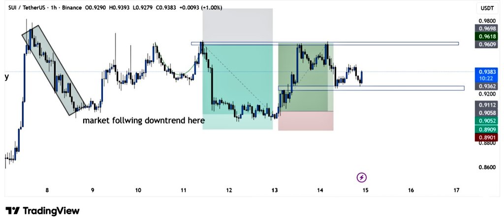 bitgu_ru's tweet image. $SUI dropped earlier but then gave a strong bounce and pushed into the 0.96 area. 

Now it’s pulling back and moving around 0.93–0.94, which is just a small cooldown. 

As long as it holds above 0.92, it stays stable, and a break above 0.96 can push it higher again.

#Tradingview