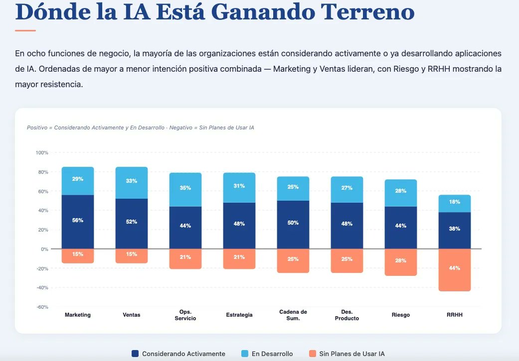 La adopción de inteligencia artificial en Puerto Rico alcanza al 86% sincomillas.com/la-adopcion-de…