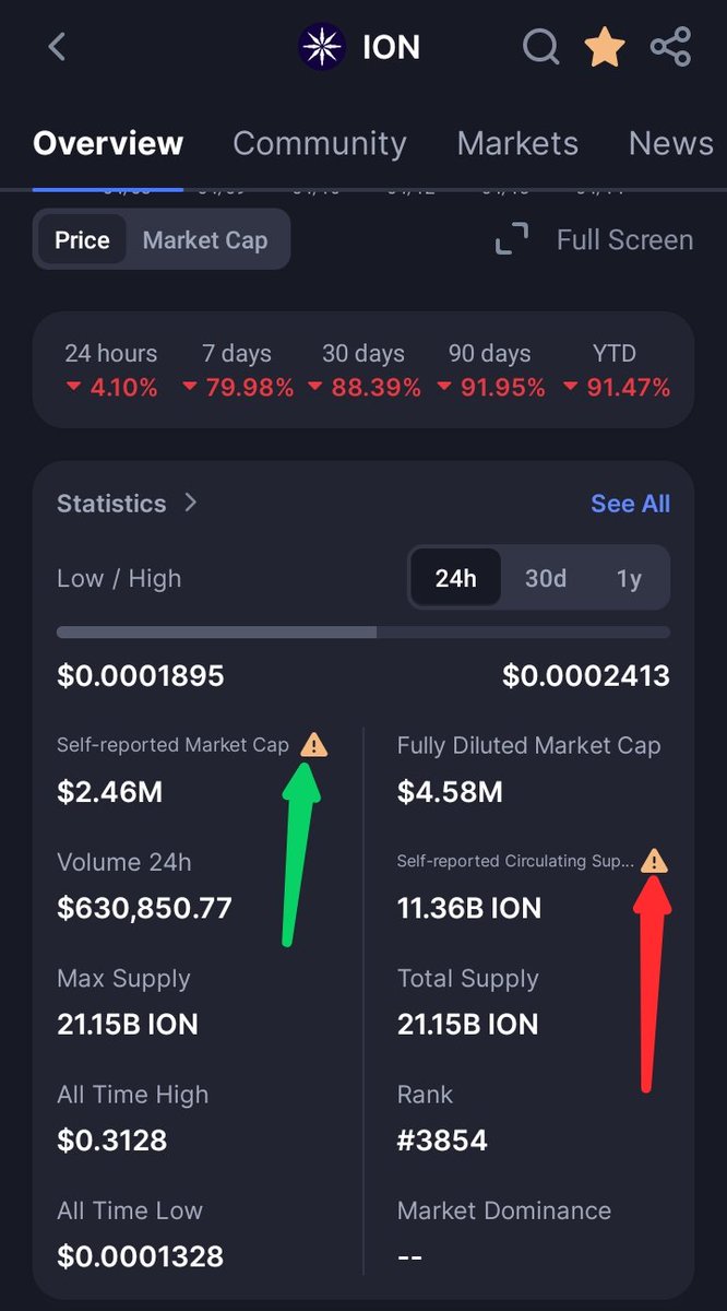 🚨Now $ION is Listed  <a href="/CoinMarketCap/">CoinMarketCap</a> after Rebranded from $ICE with Its Metric Tokenomics. As ION Insiders
We Request <a href="/CoinMarketCap/">CoinMarketCap</a>  To Verified <a href="/ice_blockchain/">Ice Open Network</a>  token Metrics and remove those Warning ASP.
Keep Fixing every thing dear <a href="/ice_z3us/">Zeus</a> . Better things are on way💪