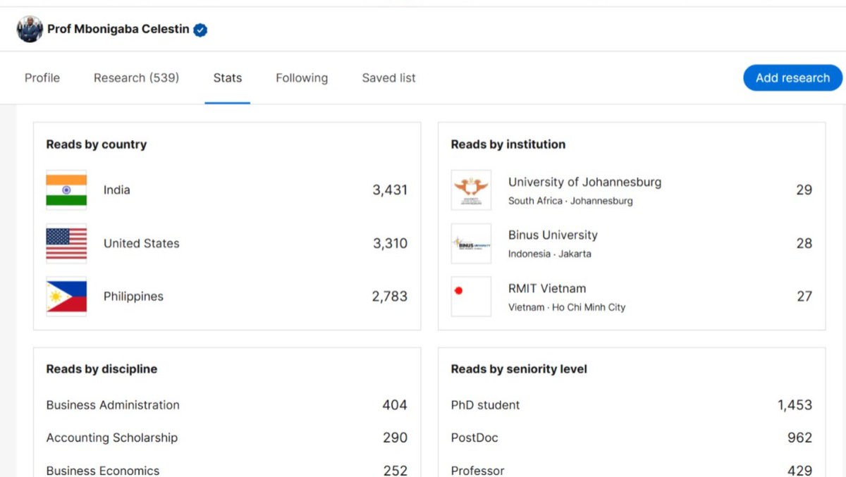 Celestin_Prof's tweet photo. What if research leadership was defined by consistency? We remain first in research contribution reads in the country and at Marshalls University College. Thanks to all readers and contributors. Top reads from India 3,431, United States 3,310, Philippines 2,783. https://t.co/D4IfNJISNV
