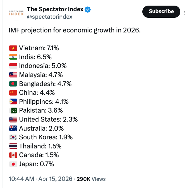 Carlosa_DaNang's tweet image. IMF projection for GDP economic growth in 2026

#Vietnam 1st with 7.1%
#India 2nd with 6.5%
#Indonesia 3rd with 5%
#Malaysia 4.7%
#Philippines 4.1%
#Thailand 1.5%

Vietnam planned on 10%+ GDP growth for 2026, but that's not going to be easy to achieve considering the Middle East