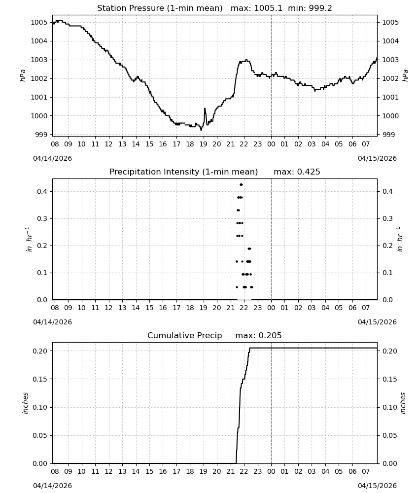 MUweather's tweet image. Last evening's showers and storms produced an unexpected 0.25-0.75" of rain within 20-30 miles either side of the Mason-Dixon Line. In terms of the #drought, this is fantastic news! However, the storms were too localized to put any kind of meaningful dent in it.