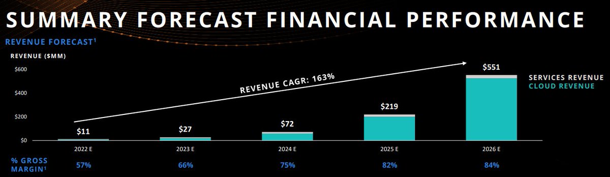 At "Analyst Day" in May 2022, D-wave $QBTS published revenue forecasts to 2026. 

Reality: $8.8m in 2024 and $24.6m in 2025 😬😬😬

<a href="/commonsenseplay/">Common Sense Investor (CSI)</a>