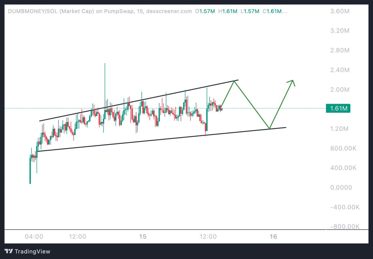 cryptogems555's tweet image. I see that $DUMBMONEY is trending now on dexscreener, the chart is bullish and it’s in a good accumulating area.

It could retest 2M mcap again and then drop back to 1,22M mcap. Let’s see. 

On the other hand, I’m very bullish on the incoming launch of $SMARTMONEY