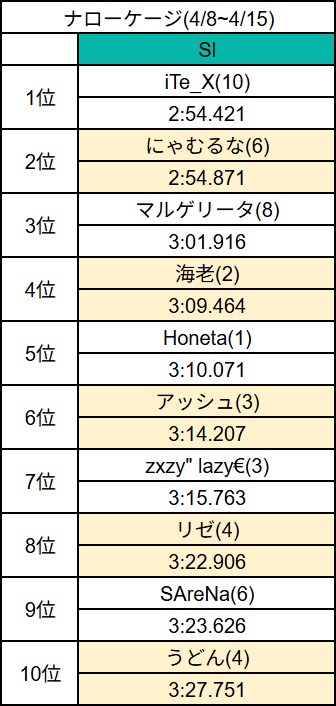 ダイナアサルト(4/8~4/15)
ナローケージ(4/8~4/15)
アークスレコード鯖別トップ＆全鯖10位まで
#アトランダムイベントレコード