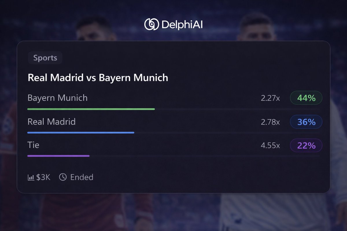 delphiai_lab's tweet photo. Who takes this one? ⚽👀
Real Madrid vs Bayern Munich —
the probabilities are already shifting.
Where are you placing your conviction?
Read the signal. Back your pick.
Let the market decide. 📊
#DelphiAI #PredictionMarkets #SportsMarkets #Onchain #Forecasting #SignalOverNoise https://t.co/rJdFTbiitb