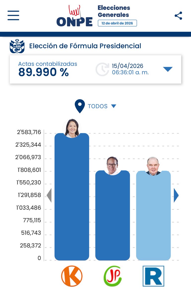 Littlemint_u's tweet photo. Es increíble como S��nchez no aparecía entre los 3 primeros ayer y ahora haya pasado a Aliaga y Nieto, Esto huele a fraude electoral, casi 90%, sin duda, va a pasar otra vez, como dueles Perú https://t.co/8Q8iEkU5UB