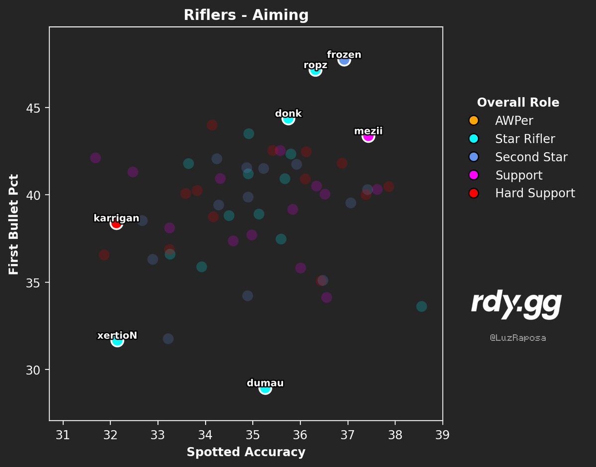 LuzRaposa's tweet photo. Most accurate first-bullet among riflers? frozen, ropz, and donk are all shooting hard. xertioN and dumau make the bottom two in top 15 teams. https://t.co/URFHpiEyQA