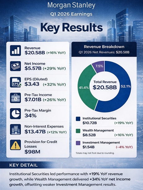 Earnings_Time's tweet image. $MS - Morgan Stanley
Q1 2026

🟩 Revenue: $20.58B Vs. $19.8B est.
🟩 EPS: $3.43 Vs. $3.05 est.

▫️Morgan Stanley delivered strong revenue and earnings growth driven by broad-based strength across Institutional Securities and Wealth Management.