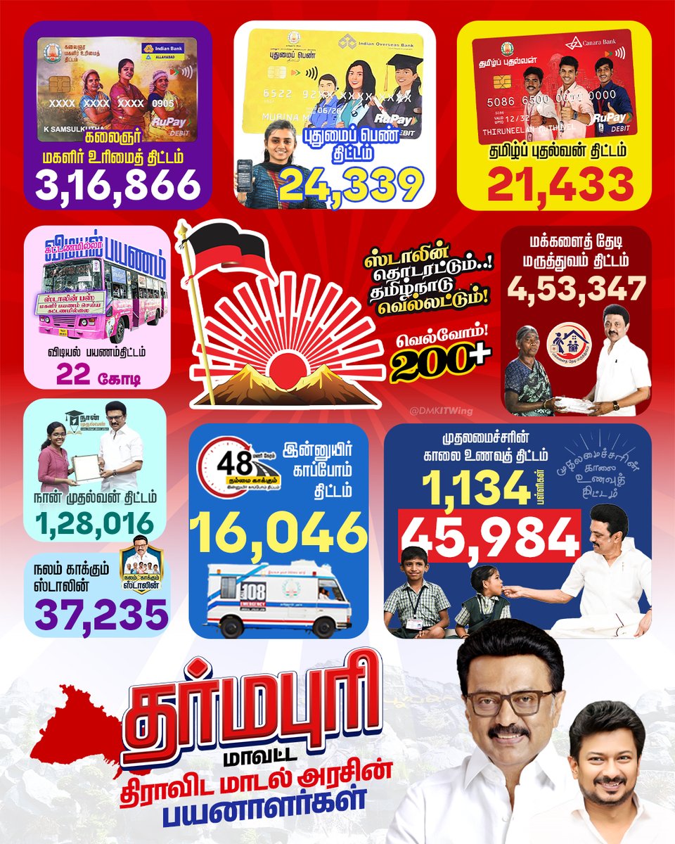 DMKITwing's tweet photo. கடந்த 5 ஆண்டுகளில் திராவிட மாடல் அரசு தர்மபுரி மாவட்டத்தில் செயல்படுத்திய எண்ணற்ற நலத்திட்டங்களால் பயனடையும் பயனாளர்களின் விவரம்!

#VoteForDMK https://t.co/nG7kvrTa65