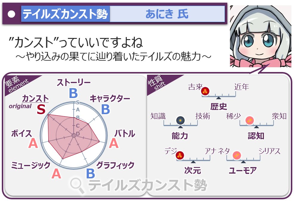 【プレゼンテーマ紹介】
［テイルズカンスト勢］あにき（<a href="/Aniki_48/">あにき@6/28 クロマニ3出ます</a>）さんのプレゼンテーマは「”カンスト”っていいですよね　～やり込みの果てに辿り着いたテイルズの魅力～」です！
カンストと聞くと尊敬の念を覚えますが、達成の経緯や工夫、執念まで知ると、別の感情が浮かびそうで楽しみですね♪