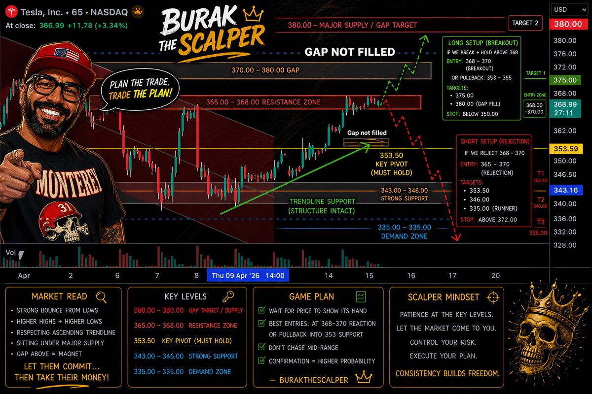 BurakTheScalper's tweet image. $TSLA 

#chart and #plan 

🟢 Long Setup (Continuation Play)

IF we hold above 353.50 and break 368 clean:
•Entry:
•Breakout: 368–370
•OR Pullback hold: 353–355
•Targets:
•375
•380 (gap fill zone)
•Stop: Below 350

💰 Scalp logic:
•5–10 pts = clean momentum
•Runner =