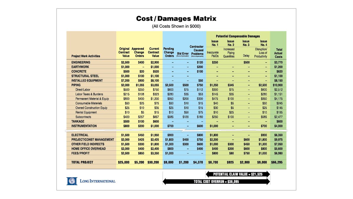 Long_Intl's tweet photo. Cost-based #engineering and #construction #claims address increased time and performance costs resulting from unresolved change orders, disputed specifications, delays, and other causes. Learn how our quantum/damages experts approach these claims: https://t.co/Cre0PY44Y9 https://t.co/6rvMurgkDB