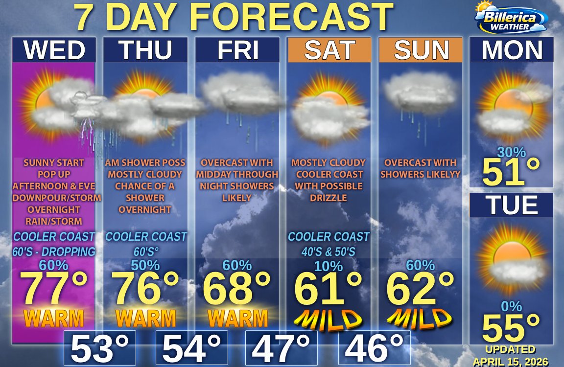 Sun will not last long, clouds build with popup aft'n/eve downpour/storm. Poss. strong winds/small hail. Areas east will cool down this aft'n with onshore flow. Heavy rain/poss storm overnight. Remains unsettled through Sunday. Cooler/dry to start next week. #mawx #snewx