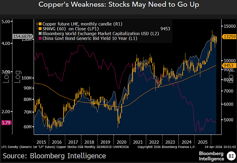 mikemcglone11's tweet image. Technical Outlook - Copper's Burden to Stay Above $13,000 vs. $10,000 Reversion

Copper's recovery above $13,000 a ton on April 14 may elevate reversion risks toward $10,000, especially if the stock market drops. An inordinate burden for the economically and risk-asset sensitive
