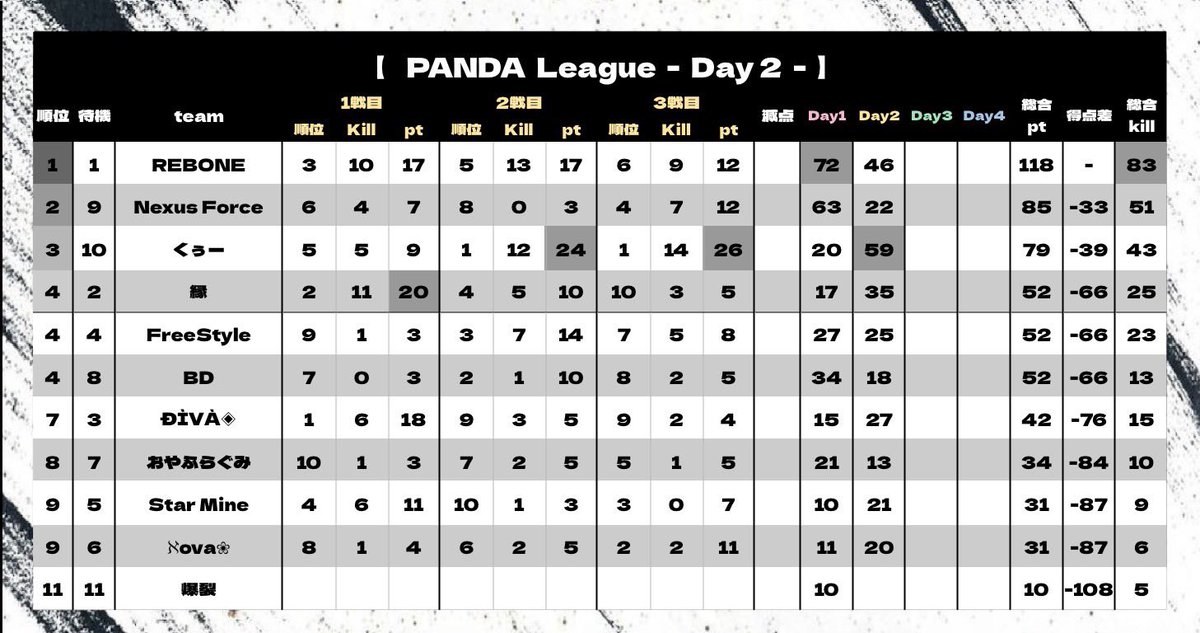 PNDLeague's tweet photo. PANDA League 4月度 🐼🏁
 - Day3 22:00 START -

実況 ぷぅちゃんねる @Reve_puu 

〈 配信リンク 〉 

https://t.co/V3cK7d9tbN https://t.co/wy2PwQlehz