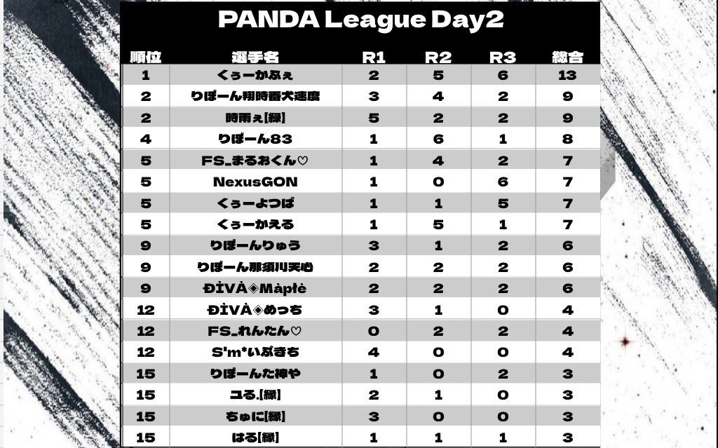PNDLeague's tweet photo. PANDA League 4月度 🐼🏁
 - Day3 22:00 START -

実況 ぷぅちゃんねる @Reve_puu 

〈 配信リンク 〉 

https://t.co/V3cK7d9tbN https://t.co/wy2PwQlehz