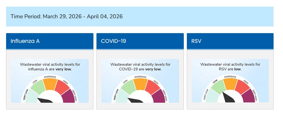 nicolasberrod's tweet image. 🦠 Magnifique tableau de bord  ! L'agence de santé publique américaine partage désormais des données de circulation dans les eaux usées pour le #Covid19... mais aussi la #grippe et les infections à #VRS.

Ces trois virus circulent, désormais, de façon assez faible. ⤵️

1/4