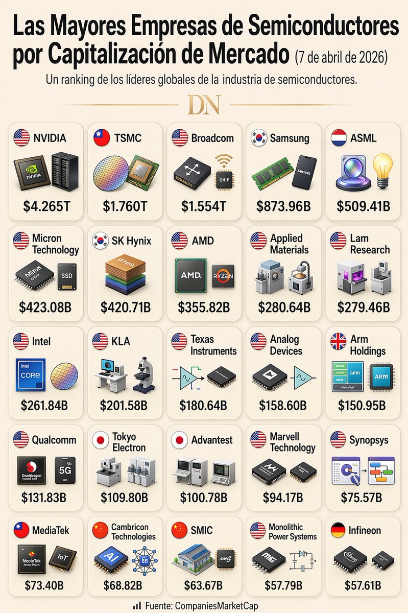 🚨 Semiconductores 2026

NVIDIA lidera con más de $4.0T 👑
TSMC y Broadcom detrás,
y la carrera por la IA apenas empieza 🤖
Este sector = el corazón del futuro 🚀
💬 ¿Cuál es tu apuesta?

#acciones #bolsadevalores #trading #inversiones #academiadeinversiones #thesmartinvestortool