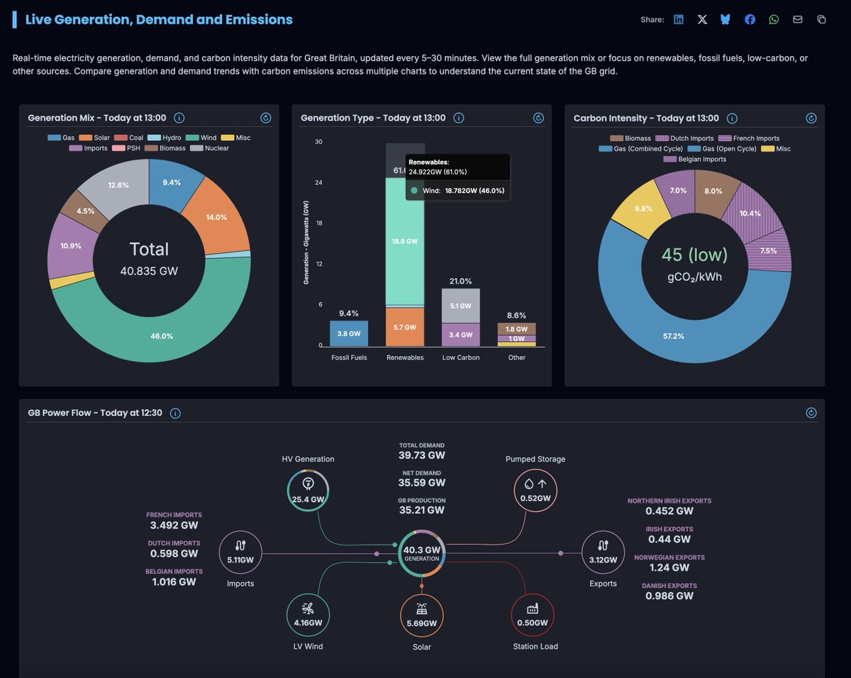 Matt_building's tweet image. Renewables up at 25 GW despite it being a cloudy day. Gas down below 4 GW, just what we need during this ongoing energy crisis caused by Trump #NetZero
