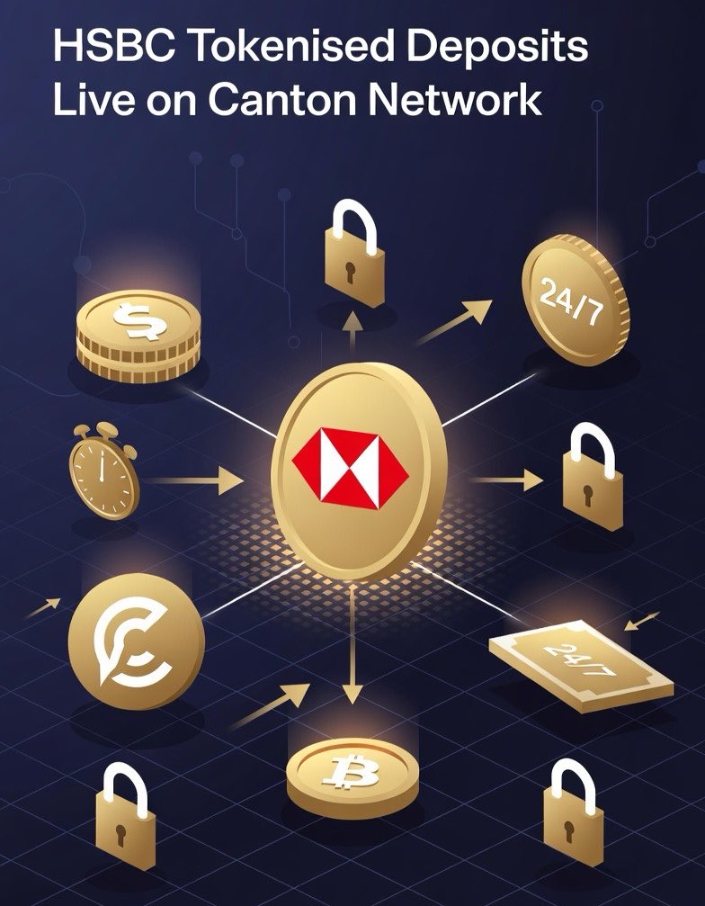 PraveenVem's tweet image. @HSBC piloted tokenized deposits on @CantonNetwork.

Real bank money moving on shared rails with real-time settlement.

Sits alongside existing systems, not replacing them.

How quickly does this scale for treasury teams?

#Payments #Tokenization

fintechfutures.com/tokenisation/h…