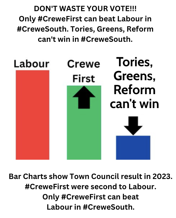 Putting Crewe & Nantwich First tweet media