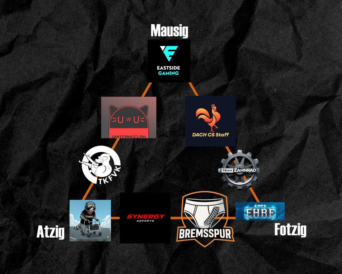 TeamHAASTIG's tweet image. [#CS2 - #FTR]

Die einzig wahre Einteilung der Spk. 8 Gruppe A🙌

Außerdem geht für das FTR-Team heute die Season weiter. 👇

🆚#UWUTANGCLAN
🗓️15.04.2026
⏰20:00 Uhr
🎙️@TaiKahar

Link gibts unten 👇👇