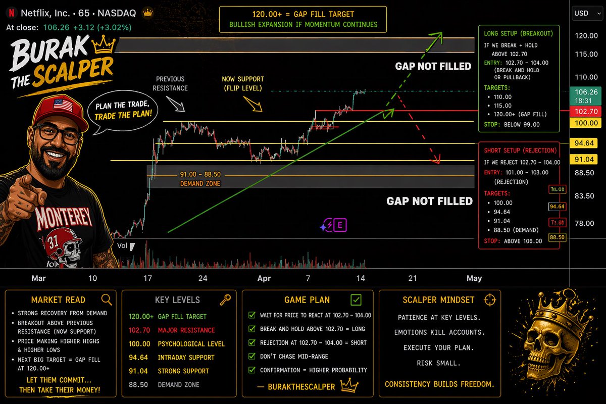 BurakTheScalper's tweet image. $NFLX 

#chart and #plan 

🟢 Long Setup (Primary Play)

IF we hold above 102.70 and continue:
•Entry:
•Breakout: 102.70 – 104
•OR Pullback hold at 100–102
•Targets:
•110
•115
•120+ (gap fill)
•Stop: Below 99

💰 This is your:
👉 Trend continuation + gap fill play

⸻

🔴