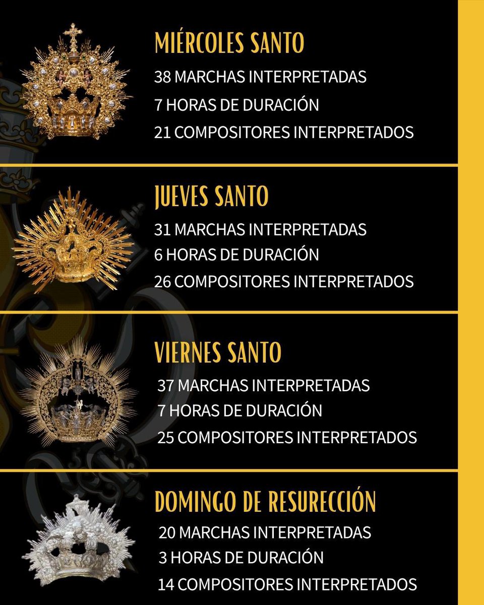 𝘽𝘼𝙇𝘼𝙉𝘾𝙀 𝙎𝙀𝙈𝘼𝙉𝘼 𝙎𝘼𝙉𝙏𝘼 |

Hoy compartimos con vosotros el balance musical de nuestra Banda de Música durante la Semana Santa 2026.

¡Gracias a todos los que lo habéis hecho posible! 🎶

#EloyExpiración
#CofradíasMLG
#Loquenosune