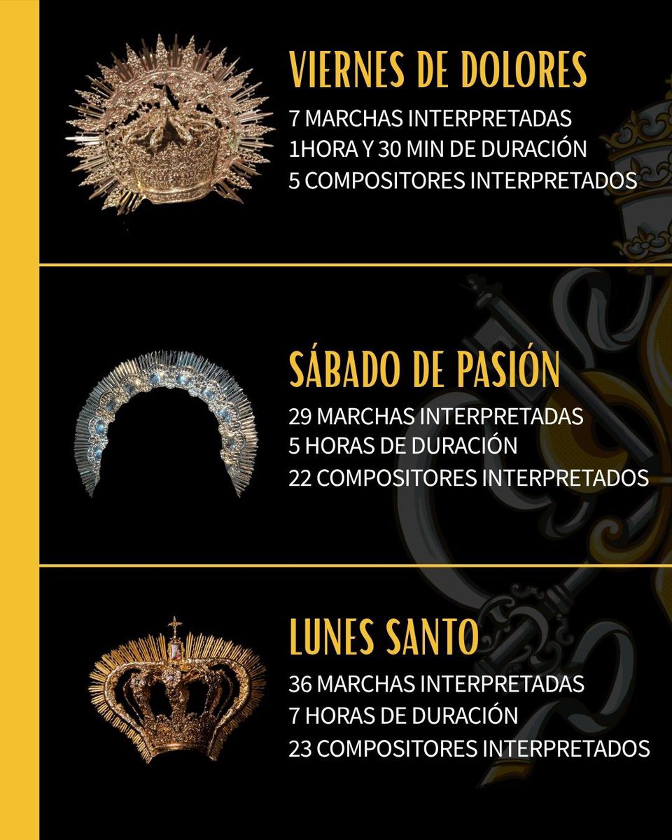 eloygexpiracion's tweet photo. 𝘽𝘼𝙇𝘼𝙉𝘾𝙀 𝙎𝙀𝙈𝘼𝙉𝘼 𝙎𝘼𝙉𝙏𝘼 |

Hoy compartimos con vosotros el balance musical de nuestra Banda de Música durante la Semana Santa 2026.

¡Gracias a todos los que lo habéis hecho posible! 🎶

#EloyExpiración
#CofradíasMLG
#Loquenosune https://t.co/g1EXSwztHF