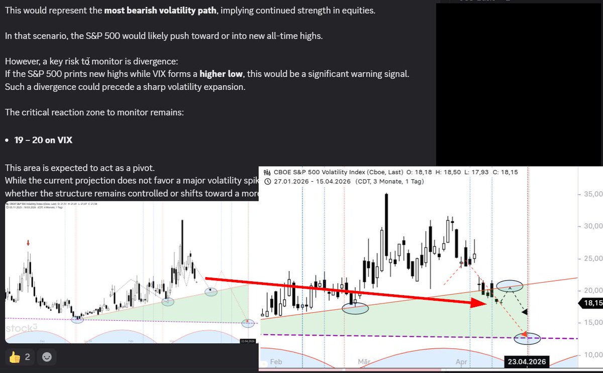 JoeChartingStar's tweet image. $VIX Daily
That's why I like to show my before &amp;amp; after. 
This projection nailed it again in time, price is almost impossible to determine in volatility. 
A few understood! 🤫

#VIX #VOLATILITY #SP500 $SPY #SPX