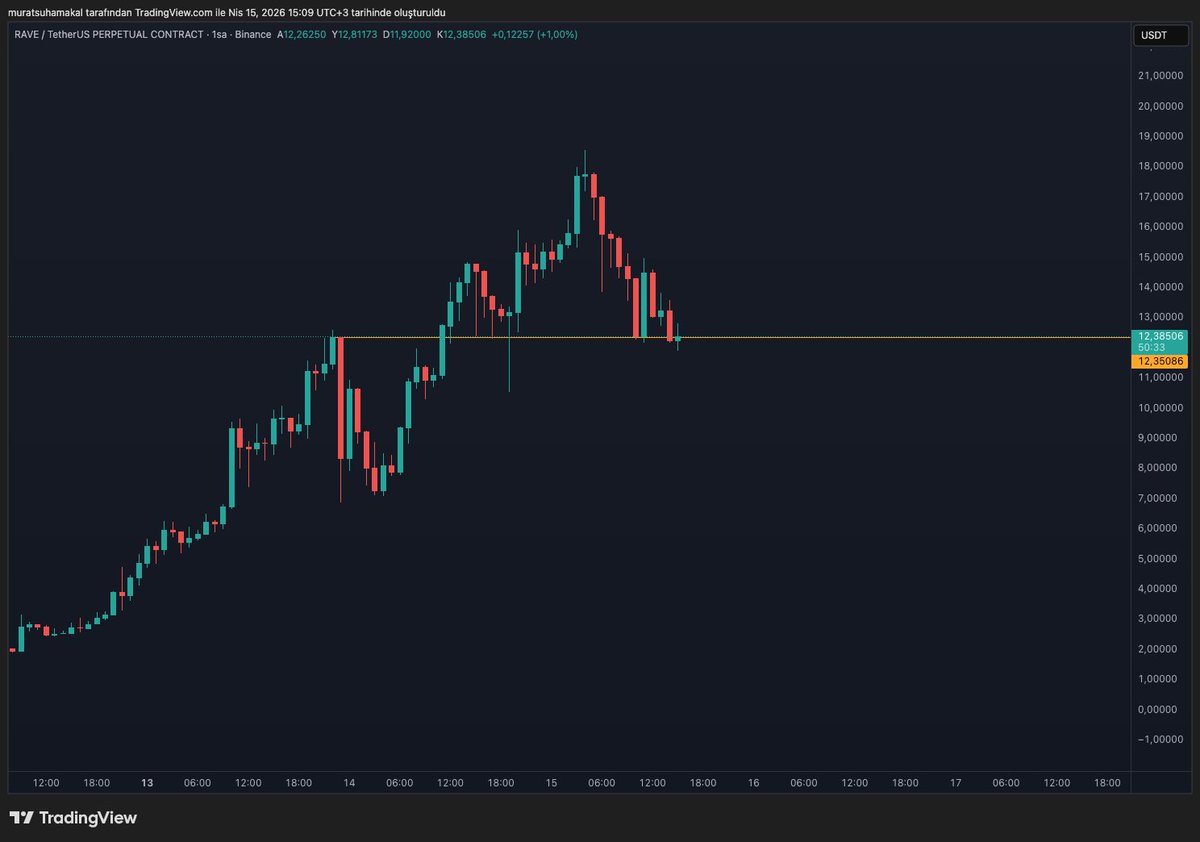 AltcoinHood's tweet photo. @Gorkeu şuranın altında kapatırsa daha da düşer https://t.co/9MXXiNFsvV