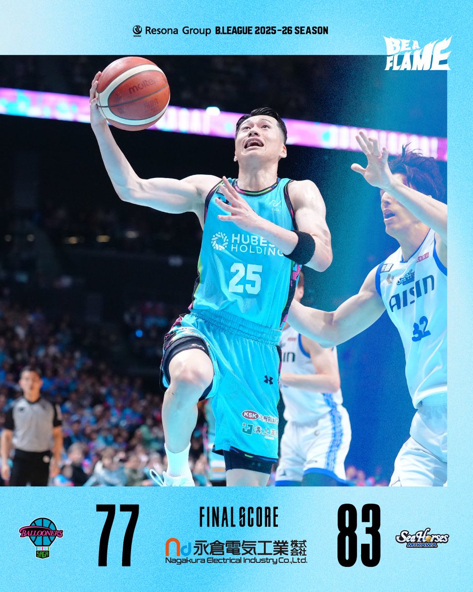 SagaBallooners's tweet image. ━━ 試合結果 ━━

りそなグループ B.LEAGUE 2025-26シーズン 第32節 4/15(水)
#佐賀バルーナーズ vs. #シーホース三河

佐賀 77-83 三河

最多得点：#25 角田 20PTS
最多RB：#55 ハレルソン 6RB

📡 見逃し配信はこちら
basketball.mb.softbank.jp/lives/505415?u…

#佐賀バルーナーズ #BEAFLAME