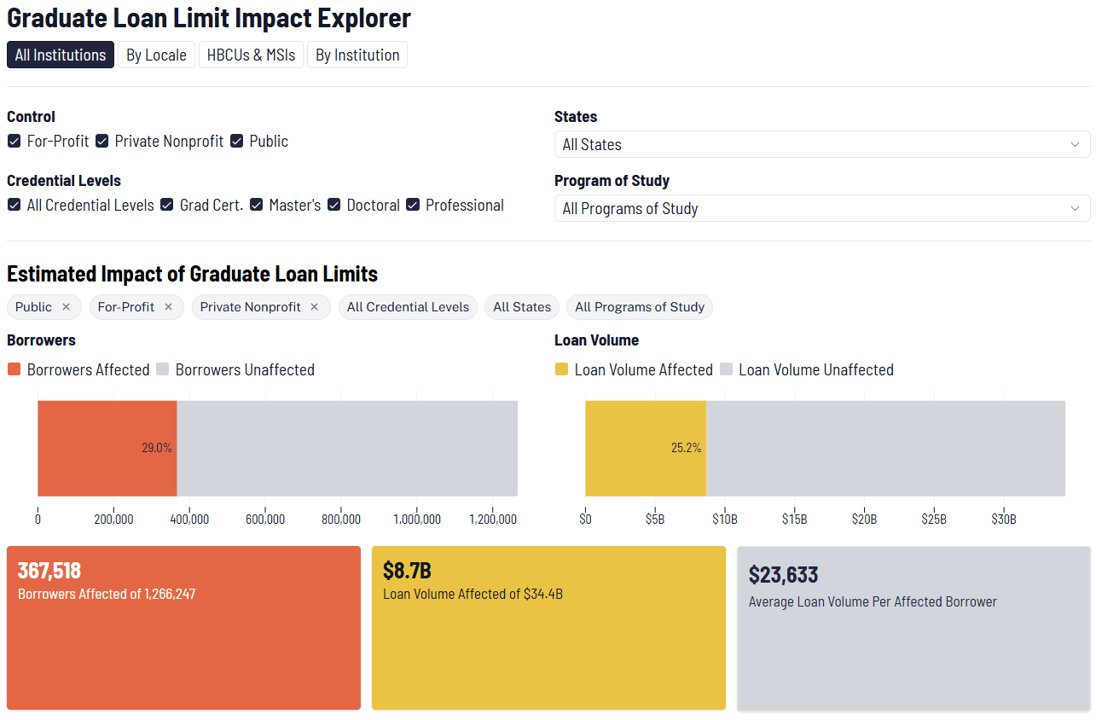 PeerResearch's tweet photo. 📊🚨New: @PeerResearch analyzed how new graduate loan limits will affect individual colleges and programs. Check out our new tool to explore the data for yourself: https://t.co/2kszDMVP2K (full report: https://t.co/t9DVlMdRXQ) https://t.co/4qWarXnRg7