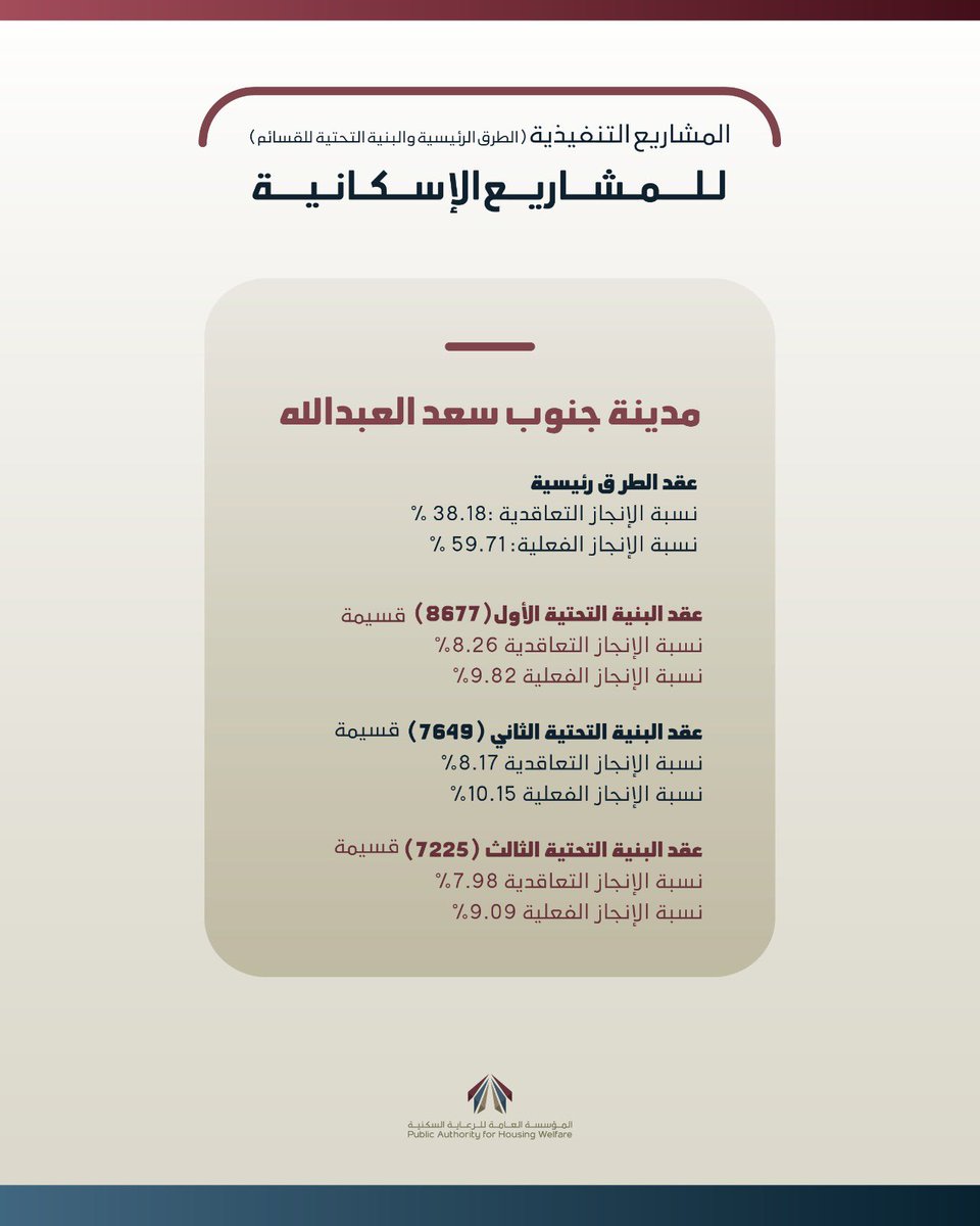 المؤسسة العامة للرعاية السكنية tweet media