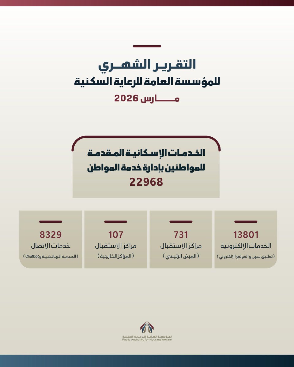 المؤسسة العامة للرعاية السكنية tweet media