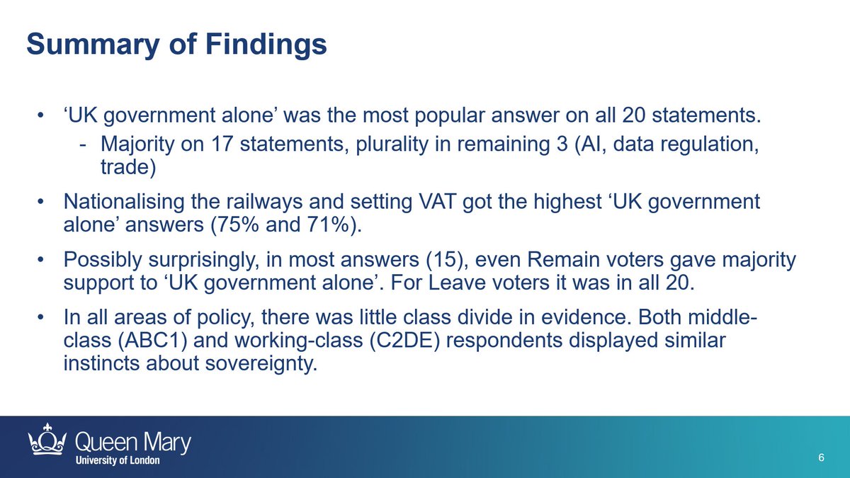 TerraOrBust's tweet photo. @filthjim @RedDyke69 A good example for you here, from a very recent poll.

Even Lib dem and Green voters, when asked about where they want decision making to live on a whole raft of EU delegated areas, want the UK *alone* to decide on the laws that govern us. https://t.co/i5W7APeVCB