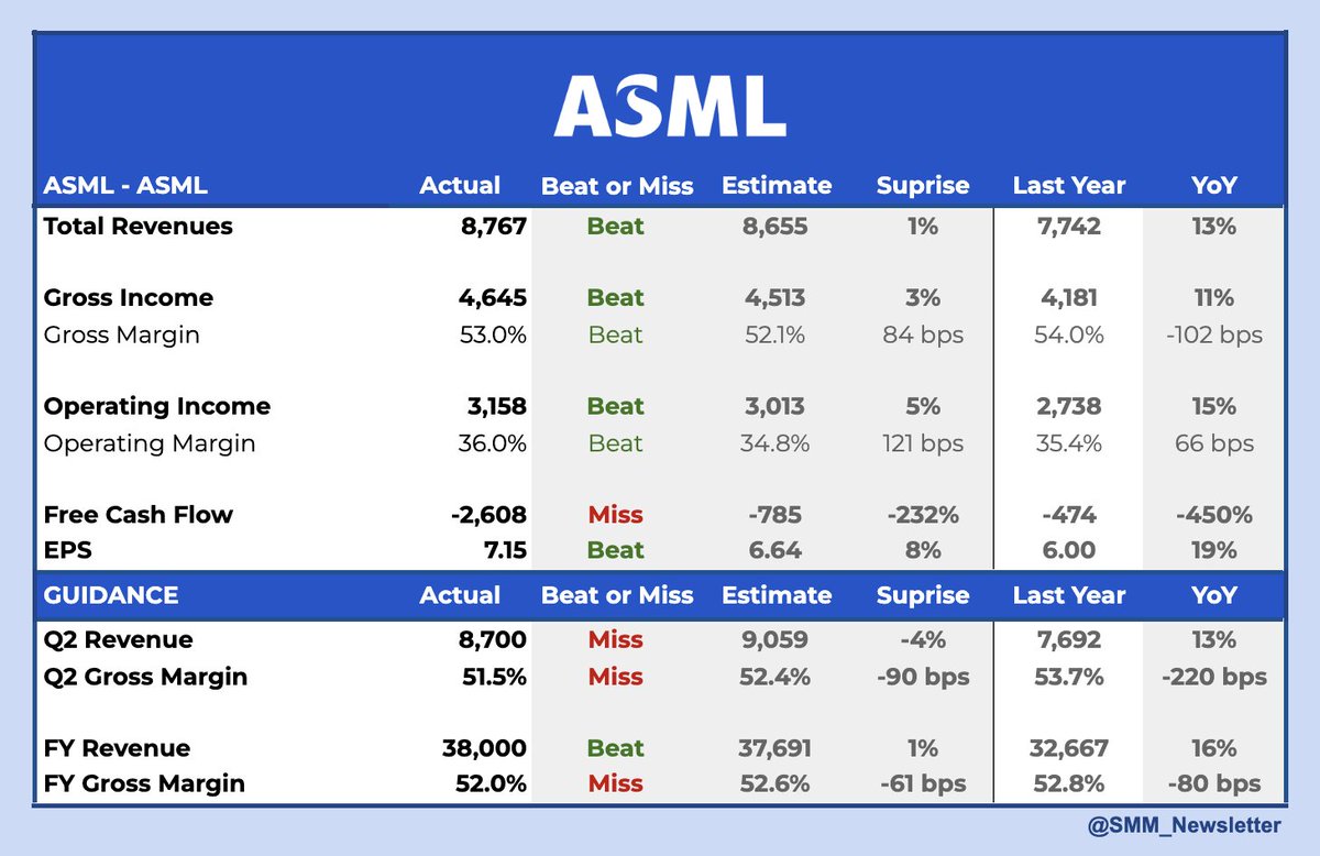SMM_Newsletter's tweet image. ASML Earnings Breakdown ( $ASML )
