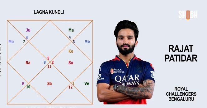 Astrocalf1111's tweet image. #ChartAnalysis #RajatPatidar
Leo asc : Lagnesh in 10H with Ketu so leadership quality naturally 

2H Jup : Good wealth and family values

3H moon : Good with wrist work during batting 

6L Saturn : Competitive, disciplined 

Venus in 9H : Spiritual 

#astrology #AstroCalf
