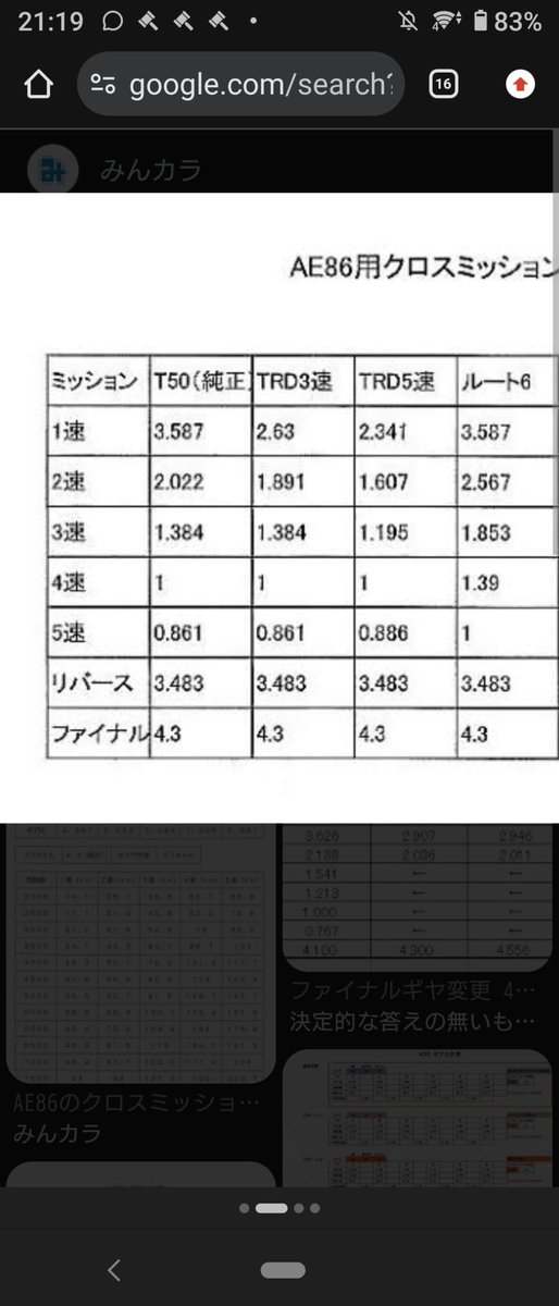 ギア比でみるとルート6のデメリットは3.5速のシフトパターンだけだな・・・
緑号のTRD3速の1-2-3とルート6の2-3-3.5でほぼ同じ
ファイナル3.9にしてノーマルエンジンなら3.5を使わないでギア比があうかも・・・
誰か3.9か3.7のデフ持ってませんか？
うちにある在庫もファイナル調べとこ！